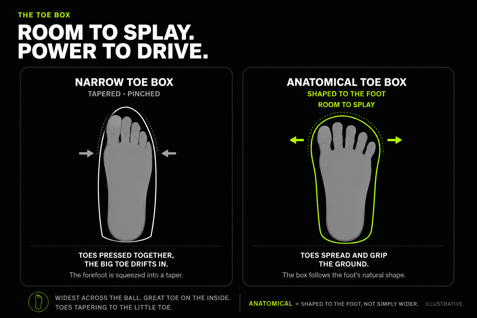 Narrow toe box versus anatomical toe box. The anatomical shape lets the toes splay and grip.